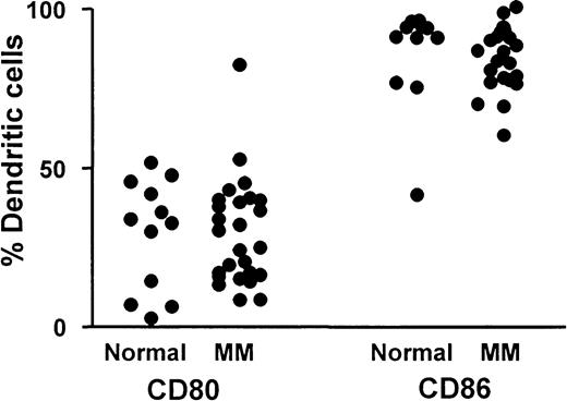 Fig. 3. CD80 and CD86 expression on DCs. / Comparison of percentage blood DCs expressing either CD80 or CD86 in a group of patients with myeloma (n = 26) and a control group (n = 12).