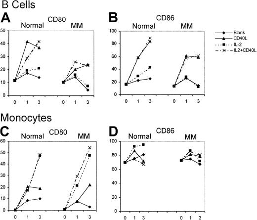 Fig. 4. Up-regulation of CD80 and CD86 expression on B cells and monocytes. / Mean number of CD80- and CD86-expressing B cells and monocytes from patients with myeloma (n = 12) and a control group (n = 6) with and without stimulation by huCD40LT and IL-2 on days 0, 1, and 3.