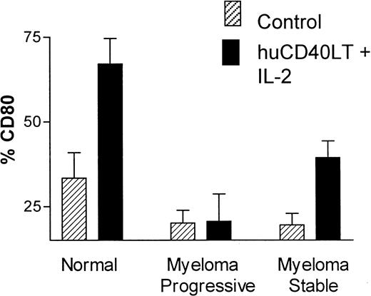 Fig. 5. Up-regulation of CD80 and CD86 on DCs. / Comparison of the in vitro up-regulation of CD80 expression on blood DCs after stimulation with huCD40LT and IL-2. Mean number of CD80-expressing DCs from patients with stable (n = 9) and progressive-stage (n = 7) myeloma are compared with that of a control group (n = 10).