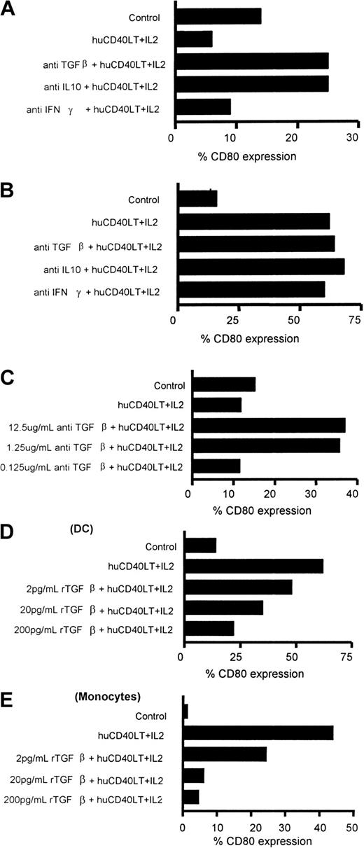 Fig. 6. Identification of factors responsible for failure to up-regulate CD80 on DCs. / Examples of up-regulation or down-regulation of CD80 expression on blood DCs of patients with myeloma (A-C), blood DCs of healthy donors (D), and blood monocytes of healthy donors (E). (A) Addition of either anti–TGF-β or anti–IL-10 (1.25 μg/mL) neutralized the inhibition of the up-regulation of percentage of CD80-expressing DCs of a patient after stimulation with huCD40LT and IL-2. (B) Addition of either anti–TGF-β or anti–IL-10 failed to alter the percentage of CD80-expressing DCs of a patient when there was normal up-regulation of CD80. (C) Neutralization of the failure to up-regulate CD80 expression on DCs of patients was dose dependent, and levels below 1 μg/mL did not completely block the inhibition. rTGF-β1 caused a dose-response inhibition of the expected up-regulation of CD80 expression on DCs (D) and monocytes (E) from a healthy donor.