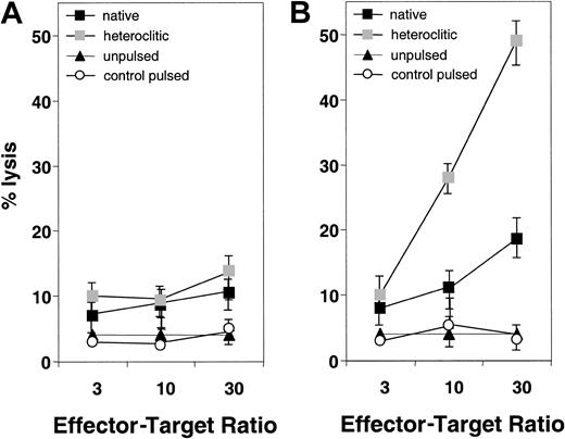 Fig. 2. Specificity of killing of CD40-activated B cells pulsed with native and heteroclitic peptides. / (A) Killing by T-cell lines generated against native peptide CDR16 of unpulsed CD40-activated B cells and CD40-activated B cells pulsed with heteroclitic peptide, native peptide, or control peptide (FR9) at the effector-to-target ratios shown. (B) Killing by T-cell lines generated against heteroclitic peptide CDR16H of unpulsed CD40-activated B cells and CD40-activated B cells pulsed with heteroclitic peptide, native peptide, or control peptide (FR9) at effector-to-target ratios shown. Results are mean ± SD values from experiments done in triplicate with samples from a single donor and are representative of results from experiments done with samples from 5 different donors.