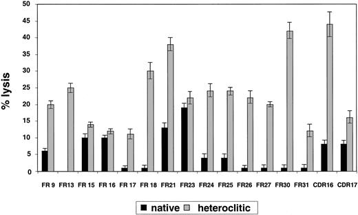 Fig. 3. Killing of CD40-activated B cells pulsed with native and heteroclitic peptides. / Cytotoxicity of T-cell lines generated against native and heteroclitic peptides, with killing of CD40-activated autologous B cells pulsed with the peptide at an effector-to-target ratio of 30:1. Results are mean ± SD values from experiments done in triplicate with samples from up to 8 different donors.