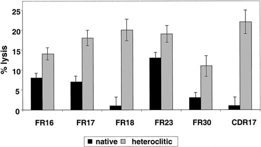 Fig. 4. T cells generated against heteroclitic peptide kill targets pulsed with native peptide. / Killing with T-cell lines generated against native or heteroclitic peptide of CD40-activated autologous B cells pulsed with native peptide at an effector-to-target ratio of 30:1. Results are mean ± SD values from experiments done in triplicate with samples from 3 different donors.