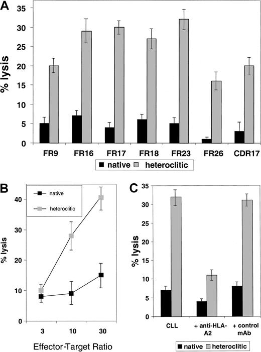 Fig. 5. Killing of CLL cells by T-cell lines generated against native and heteroclitic peptides. / (A) Killing of CLL cells with a T-cell line generated against native or heteroclitic peptide with rearranged Ig gene containing the sequence for the FR9, FR16, FR17, FR18, FR23, FR26, and CDR17 peptides. Results shown are at an effector-to-target ratio of 30:1 and are the mean ± SD values from experiments done in triplicate with samples from 3 different donors. (B) Killing of CLL cells by a T-cell line generated from autologous T cells against FR17 native and heteroclitic peptides at the effector-to-target ratios shown. (C) Killing of CLL cells occurs in an MHC-restricted manner and is inhibited by addition of anti–HLA-A2 mAb at a concentration of 5 μg/mL.