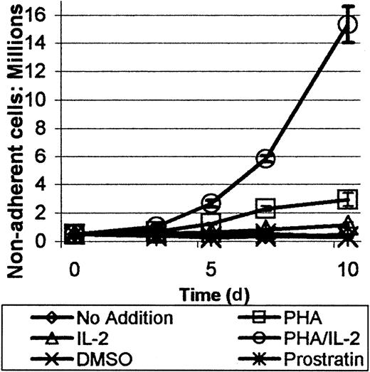 Fig. 2. Prostratin induces proliferation of the nonadherent cellular fraction of human PBMCs. / Human PBMCs, 5 × 105 per well, were treated with a variety of mitogenic or proliferative agents including 10 μg/mL PHA, 50 IU/mL IL-2, PHA/IL-2, or 0.263 μM prostratin as indicated. No addition and DMSO served as control cultures. Proliferation of cells in all cultures peaked on day 6 after treatment. PHA/IL-2 treatment was most effective followed by PHA and IL-2, as single agents. Prostratin did not exhibit a significant proliferative effect. Each point represents the mean of 2 trials ± 1 SD. Cases where error bars are not clearly visible result from low SD, typically less than 1% in deviance.