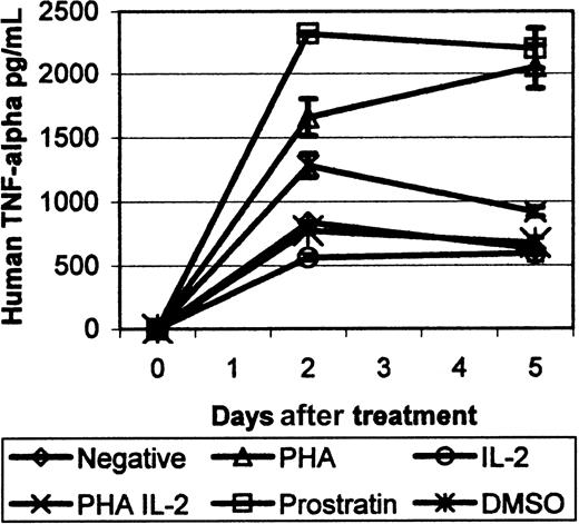 Fig. 4. Prostratin up-regulates TNF-α expression in treated PBMCs. / Human PBMCs were treated with mitogenic or proliferative agents as indicated. TNF-α release into the culture media was measured by ELISA and peaked by day 2 after treatment for cultures exposed to prostratin, PHA/IL-2, or PHA alone. IL-2 and DMSO control cultures elicited no significantly greater effect in TNF-α production than no addition. Each point represents the mean of 2 trials ± 1 SD.