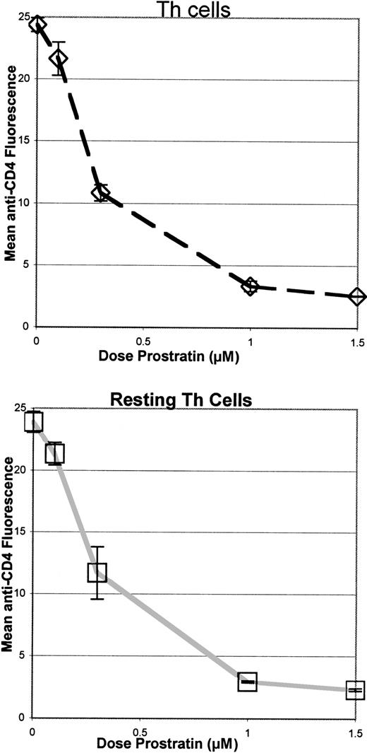 Fig. 6. Prostratin induced down-regulation of CD4 on isolated total T-helper (Th) CD4+ and CD4+ resting Th cells. / CD4+ and CD4+HLA-DR− T cells were isolated from HIV-1–seronegative donors via negative selection and exposed in duplicate to doses of 0, 0.1, 0.3, 1.0, and 1.5 μM prostratin for 48 hours. The cells were then double-stained for CD3 and CD4. The cells were gated for CD3 and analyzed for mean CD4 expression above background. Each point reflects the mean of 2 trials ± 1 SD.