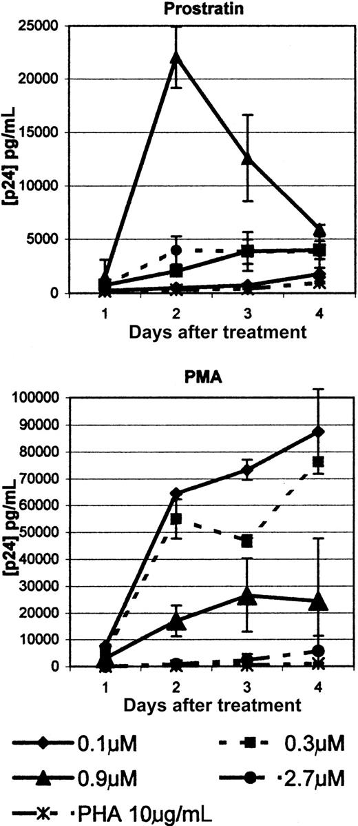 Fig. 8. Prostratin induction of HIV-1 expression from U1 cells. / U1 cells were treated with 0.1, 0.3, 0.9, and 2.7 μM PMA or prostratin. Culture media was removed from days 1 through 4 after treatment and assessed for the levels of p24 antigen by ELISA. Each point represents the mean of 2 trials ± 1 SD.