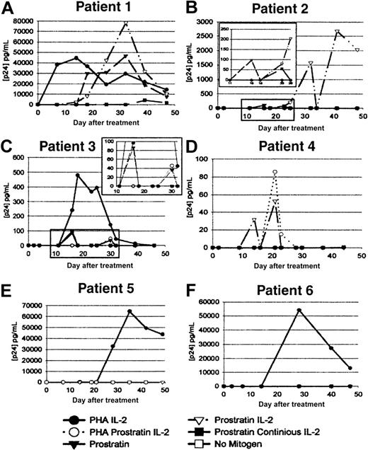 Fig. 9. Prostratin induction of HIV-1 expression from HAART patient PBMCs. / CD8+ T cell–depleted PBMCs from HAART patients were treated with a variety of mitogenic or proliferative agents either alone or in combination (10 μg/mL PHA with 50 IU/mL IL-2, or 0.263 μM prostratin) as indicated and cocultured with HIV-1–seronegative donor CD8+ T cell–depleted PBMCs as described in “Materials and methods.” Media was withdrawn to determine p24 antigen content by ELISA once or twice a week as indicated. Boxed insets represent an amplified view of graph region below.