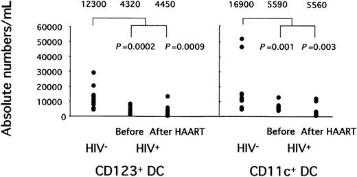 Fig. 3. Blood CD123+ and CD11c+ DC absolute numbers in primary HIV infection before and after 6 to 12 months of HAART. / PBMCs from 13 HIV+ patients and 13 HIV−controls were analyzed by flow cytometry as in Figure 1.