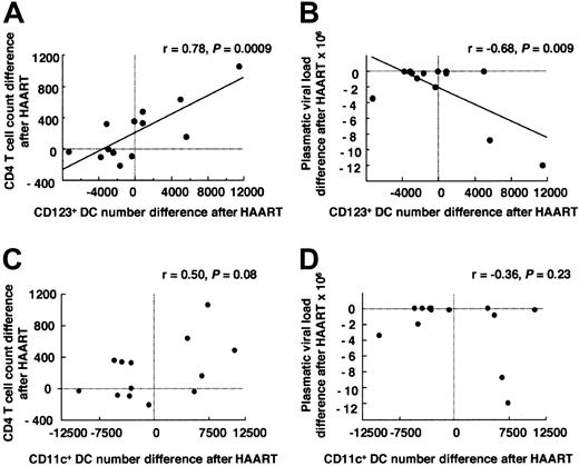 Fig. 4. Correlation between lymphoid DC numbers and CD4 T-cell count increase and plasma viral load decrease after HAART. / Blood CD123+ and CD11c+ DC number difference after HAART and (A, C) CD4 T-cell count difference after HAART and (B, D) plasma viral load difference after HAART. Lines represent regressions; P values, regression probabilities.