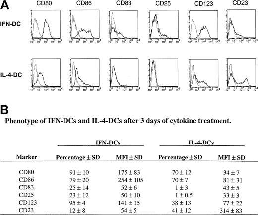 Fig. 1. Immunophenotypic pattern of IFN-DCs as compared with IL-4-DCs. / Highly purified CD14+ monocytes were cultured with GM-CSF and either IL-4 or type I IFN for 3 days, stained with a panel of antibodies, and analyzed by flow cytometry. (A) This panel shows the representative dot histogram FACS profiles obtained with monocytes isolated from 1 of 4 donors, whose DC cultures were tested on day 3. Relative profiles obtained with isotype-matched control antibodies (dotted lines) are shown. (B) This panel reports the mean percentages of positive cells and of mean fluorescence intensity (MFI) obtained in 4 experiments performed with monocytes from different donors.