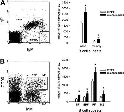 Fig. 1. In the blood B cell numbers of all subsets increase after splenectomy. / (A) Representative dot plot of naı̈ve (IgD+IgM+) and memory (IgD−IgMhigh) B-cell populations in the blood is shown (left). The number of cells of the framed populations was determined 3 months after either sham operation or splenectomy, and expressed as the number of cells per microliter (right). (B) Representative dot plot of NF (IgMhighCD90high), ERF (IgMlowCD90high), RF (IgMlowCD90−), and MZ (IgMhighCD90−) B-cell subsets is shown (each subset is framed). The graph demonstrates the number of B cells of the different subsets in blood of rats either sham operated or splenectomized. The values for both graphs are given as the mean ± SD (n = 8 for each group). The asterisk represents significant differences between the B-cell number of sham-operated and splenectomized animals (Mann-Whitney U test;P < .05).