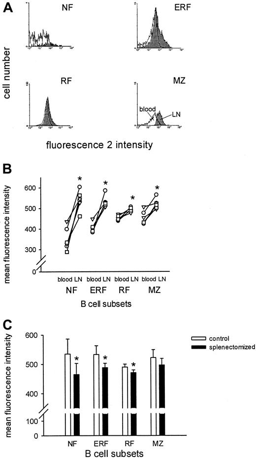 Fig. 3. ICAM-1 expression is lower on various lymph node B-cell subsets in splenectomized animals. / (A) Representative histograms of the ICAM-1 expression for NF (IgMhighCD90high), ERF (IgMlowCD90high), RF (IgMlowCD90−), and MZ (IgMhighCD90−) B cells are demonstrated in blood (white) versus lymph node (gray) of normal animals. (B) The ICAM-1 expression of the B-cell subsets in blood and lymph node is depicted for each normal animal. The values for the blood and lymph node of each rat are connected by a line. (C) The ICAM-1 expression of B-cell subsets in lymph node of control and splenectomized animals is shown. The values are given as the mean of the mean fluorescence intensity ± SD (n = 5-6 for each group). The asterisk represents a significant difference (Wilcoxon matched-pairs signed rank test or Mann-Whitney U test; P < .05).