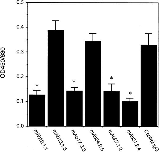 Fig. 7. Interference of vIL-6 binding to sgp130 by neutralizing mAbs against vIL-6. / Biotinylated MBPvIL-6 (50 ng/mL) was first incubated with anti–vIL-6 mAbs (20 μg/mL) or isotype control mouse IgG1 (20 μg/mL), and then added onto ELISA wells coated with purified sgp130 (2 μg/mL) in triplicate. Bound protein was detected by streptavidin-HRP. The results represent the means ± SDs. The asterisk indicates the occurrence of a significant decrease in OD450/630(P < .002) compared to control antibody. Representative data of 2 independent experiments are shown.