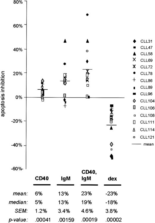 Fig. 3. Summary of apoptosis data in a series of 15 CLL cases. / Freshly isolated CLL B cells from 15 unselected cases were cultured with media only or stimulated using anti-CD40 mAb, anti-IgM, or dexamethasone. Apoptosis in each circumstance was measured after 48 hours by annexin V–FITC binding and FACS analysis. As outlined in “Materials and methods,” “apoptosis inhibition” reflects the difference between the apoptosis percent in the experimental circumstance and that measured in the same cells after 48 hours with media only. Each symbol represents the results for a particular case, and the horizontal bars represent the mean for specific apoptosis inhibition in each circumstance. P values were determined by application of the Student t test, based on comparison of results in each experimental circumstance with those for media only.