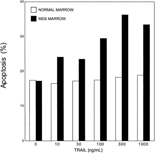 Fig. 1. TRAIL-induced apoptosis in normal and MDS marrow cells. / The extent of apoptosis in normal and MDS marrow cells exposed to TRAIL at 0 to 1000 ng/mL for 12 hours was assessed by Annexin V staining and by way of DNA histograms (see “Materials and methods”). Shown are the mean values for normal marrow (n = 10) and for MDS marrow (n = 22); standard deviations ranged from ± 6% to ± 8% for normal, and ± 8% to ± 14% for MDS marrow.