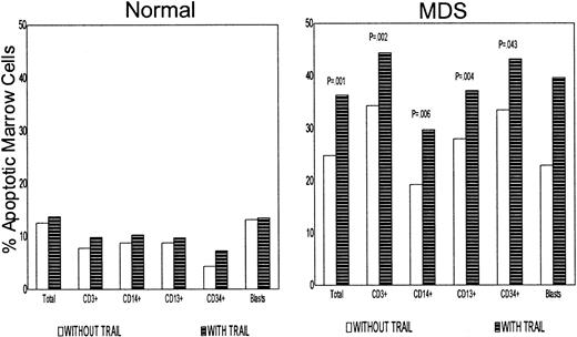 Fig. 2. Apoptosis in subpopulations of normal and MDS marrow cells. / Shown is the extent of apoptosis before (left column) and after TRAIL exposure (right column) obtained with 10 normal and 14 MDS marrow and exposure for 6-12 hours at 300 ng TRAIL/mL. Shown are mean values; standard deviations ranged from ± 4% to ± 7% in normal, and ± 6% to ± 15% for MDS marrow.