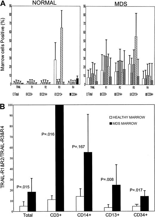 Fig. 4. Surface expression of TRAIL and TRAIL receptors on marrow cells and ratio of surface expression of TRAIL-R1 and R2 to TRAIL-R3 and R4. / (A) Surface expression of TRAIL and receptors R1 to R4 on marrow cells from 10 healthy donors (Healthy) and 20 patients with MDS (MDS). Shown are results for total marrow, CD3+, CD14+, CD13+, and CD34+ cells (mean ± 1 SD); β-actin served as internal standard. (B) Ratio of surface expression (as shown in part A) of TRAIL receptors R1 and R2 (agonistic) over R3 and R4 (decoy) in marrow from 10 healthy donors and from 20 patients with MDS. Shown are the results (mean ± 1 SD) for total marrow and for CD3+, CD14+, CD13+, and CD34+ cells, respectively.