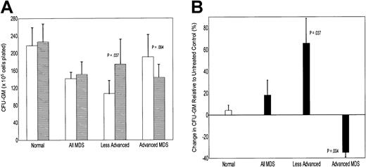 Fig. 7. Effect of TRAIL on in vitro hemopoiesis. / (A) In vitro colony formation (CFU-GM) from normal (Normal) and MDS marrow, with all cases combined (All MDS), and less advanced and advanced MDS shown separately. For each group, the left column indicates results without TRAIL exposure, and the right column with TRAIL exposure (mean ± SE). Marrow from 6 healthy donors and 21 patients with MDS, 11 less advanced (RA; RARS, RAEB), and 10 advanced (RAEB-T/tAML; CMML) were studied. (B) Changes in colony formation for each group shown in part A, expressed relative to the respective control (marrow cells not exposed to TRAIL).