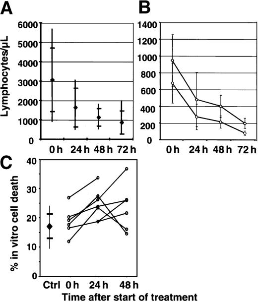 Fig. 1. Lymphocyte depletion and in vitro apoptosis during chemotherapy. / (A) Kinetics of lymphocyte depletion in patients undergoing chemotherapy. Absolute lymphocyte counts were calculated daily from peripheral blood differentials and leukocyte counts of 7 patients. Mean, 2-sd (standard deviation), and extreme values are depicted in the graph. (B) Analysis of T-cell subset depletion. Absolute CD4 and CD8 T-cell numbers were calculated daily from the peripheral blood differentials and immunophenotyping. Mean and 1-sd values for CD4 cells (open diamonds) and CD8 cells (open circles) are depicted in the graph. (C) Increase of spontaneous in vitro cell death of CD4 T cells during in vivo chemotherapy. PBLs from 7 patients (open circles) were isolated before the start of chemotherapy (0 hour) and during treatment (24 hours, 48 hours). Lymphocytes were cultured for 24 hours in complete medium. CD3+/CD4+ T lymphocytes were analyzed for annexin V binding by flow cytometry. Percentages represent the proportion of annexin V–positive cells of CD4+ T lymphocytes. Mean and 1-sd values of 7 healthy controls are given for the same culture conditions.