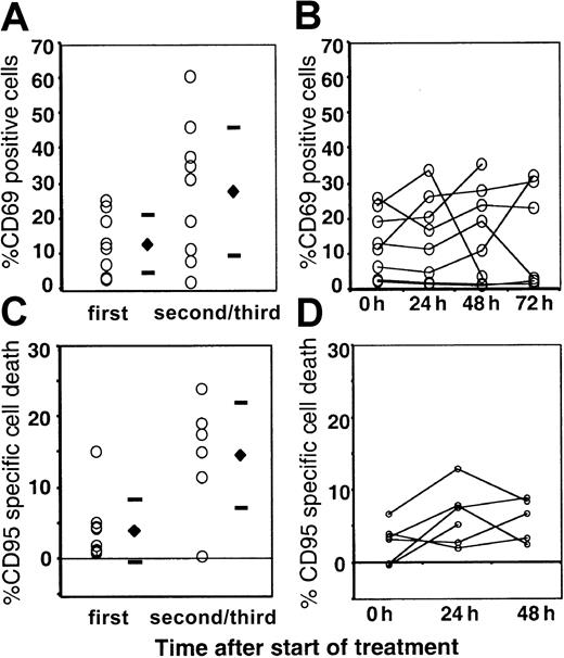 Fig. 3. Lymphocyte activation and CD95 sensitivity during chemotherapy. / PBLs were analyzed for expression of CD69 (A, B) and sensitivity for CD95-induced apoptosis (C, D) before the first (1st) and consecutive (2nd/3rd) cycles of chemotherapy (A, C) and during the acute phase of lymphocyte depletion of the first cycle (B, D). Percentage of CD69+ cells of CD4 cells is depicted (A, B). MNCs were cultured in medium with and without death-inducing anti-CD95. Percentage of CD4 cells positive for annexin V was measured after 24 hours, and the percentage of CD95-specific cell death is given in the graphs (B, D).