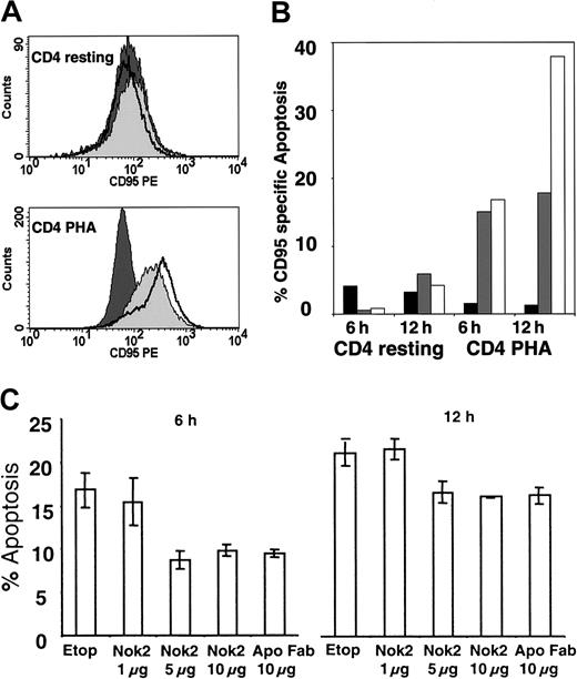 Fig. 8. Involvement of CD95 in drug-induced apoptosis of resting and activated lymphocytes. / (A) PBLs and stimulated lymphocytes were cultured in medium, cytarabine, and etoposide for 12 hours. CD95 PE fluorescence profiles of CD4+CD45RO+ T lymphocytes after 12-hour culture in medium (filled curve, dark), 10 μg/mL cytarabine (filled curve, light), and 10 μg/mL etoposide (open curve) are depicted. (B) Unstimulated and stimulated lymphocytes were cultured in medium (black), 10 μg/mL cytarabine (gray), and 10 μg/mL etoposide (white) for 6 and 12 hours and subsequently were cultured with and without apoptosis inducing anti–APO-1 (IgG3) for another 4 hours. Percentages represent specific CD95-mediated cell death of CD4+CD45RO+ T lymphocytes. Results from a representative experiment of 3 independently performed experiments are shown. (C) Stimulated lymphocytes were cultured with 10 μg/mL etoposide and neutralizing CD95 ligand antibody NOK-2 and CD95 receptor blocking anti–APO-1 Fab for 6 and 12 hours. Percentages represent the proportion of annexin V–positive cells of CD4+CD45RO+ T lymphocytes. Bars represent the error of the experiment performed in triplicate. Results from a representative experiment of 3 independently performed experiments are shown.