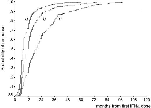 Fig. 1. Time from first IFN-α dose to first CgR. / The curve a shows the time to the first CgR, whatever the degree (from less than partial to complete, whichever came first); the median is 7 months, and almost all the patients had achieved a CgR within 1 year. The curve b shows the time to the first partial or complete CgR, whichever came first; the median is 11 months, and almost all the patients had achieved a CgR within 2 years. The curve c shows the time to the first CCgR; the median is 19 months (95% CI, 17-21), but the latest complete response was recorded after 7 years.