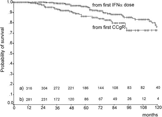 Fig. 2. Overall survival. / Overall survival is shown from the first IFN-α dose (10-year survival 75%; 95% CI, 66%-84%) or from the date of the first CCgR (10-year survival 72%; 95% CI, 62%-82%). No events have occurred after 120 months, as yet. (a) Number of cases at risk from the first IFN-α dose. (b) Number of cases at risk from the first CCgR.