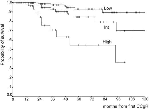 Fig. 3. Survival from the first CCgR, according to Sokal risk.30. / The overall log-rank test is significant (P < .0001). The 10-year survival is 89% (95% CI, 81%-98%) for low-risk patients versus 70% (95% CI, 49%-91%) for intermediate-risk patients (P = .04, log-rank test). The survival of high-risk patients is much shorter (P < .0001 versus low risk,P = .003 versus intermediate risk, log-rank test).