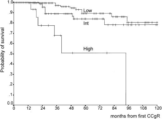 Fig. 4. Survival from the first CCgR according to Euro risk.28. / The overall log-rank test is significant (P < .0001). The 10-year survival is 81% (95% CI, 67%-94%) for low-risk patients versus 78% (95% CI, 64%-92%) for intermediate-risk patients (P = .15, log-rank test). The survival of high-risk patients is much shorter (P < .0001 versus low risk,P = .001 versus intermediate risk, log-rank test).