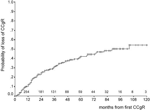 Fig. 5. Time from first CCgR to CCgR loss. / The probability of CCgR loss is 42% (95% CI, 35%-49%) at 5 years and 50% (95% CI, 40%-60%) at 8 years. The numbers above the abscissa are the number of cases at risk.