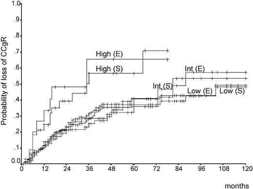 Fig. 6. Time from first CCgR to CCgR loss, according to Sokal30 and Euro28 risk. / High-risk patients lose the response more rapidly than low-risk and intermediate-risk patients (P ≤ .01, log-rank test).