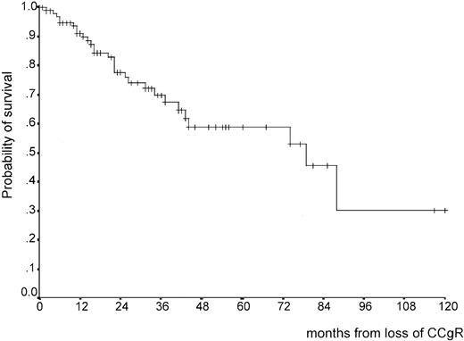 Fig. 7. Survival from CCgR loss. / After 4 years the number of patients at risk is 15 and does not allow to calculate the median.
