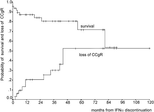 Fig. 8. Discontinuation of IFN-α. / The curves show the fate of the 44 patients who discontinued IFNα forever while being in CCgR. The upper curve shows the survival and the lower curve shows the time to CCgR loss. Both curves are calculated from the date of IFN-α discontinuation.