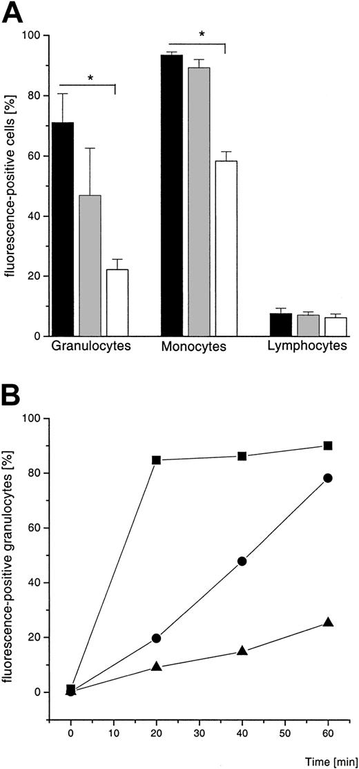 Fig. 1. Flow cytometric analysis of charged and uncharged liposome formulations. / (A) FACS analysis of the uptake of rhodamine-B-PE–labeled liposomes by leukocytes in whole blood after 60 minutes. Shown is the percentage of fluorescence-positive cells (mean ± SD, n = 3). ▪ indicates EPC:SPS:Chol; ░, EPC:EPG:Chol (both 4:3:3 mole ratio and negatively charged); ■, EPC:Chol (7:3 mole ratio, uncharged). Results of 2-group t test are marked with asterisk; P < .001. (B) FACS analysis of the time-dependent uptake of rhodamine-B-PE–labeled liposomes by granulocytes (5 × 105 cells/mL). Liposomal lipid concentration is 1 mM. Values are given as percentage of the whole population, showing a single experiment of 3 independent experiments; ▪ indicates EPC:SPS:Chol; ●, EPC:EPG:Chol (both 4:3:3 mole ratio); ▴, EPC:Chol (70:30 mol%).