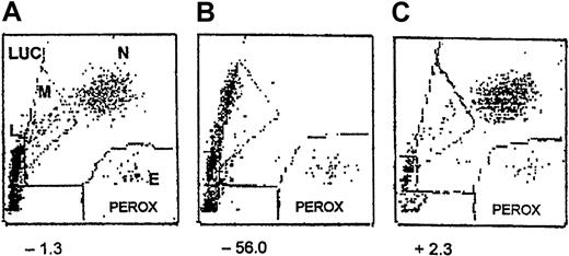 Fig. 3. Demonstration of MPO activity in CGD granulocytes in whole blood with the Bayer/Technicon H3 (leukogram). / (A) Whole blood of a healthy person (x-axis, peroxidase activity; y-axis, forward scattering). (B) Whole blood of a person with MPO deficiency. (C) Whole blood of a person with CGD. The MPXI is marked below; N indicates neutrophils; E, eosinophils; M, monocytes; L, lymphocytes; LUC, large unstained cells.
