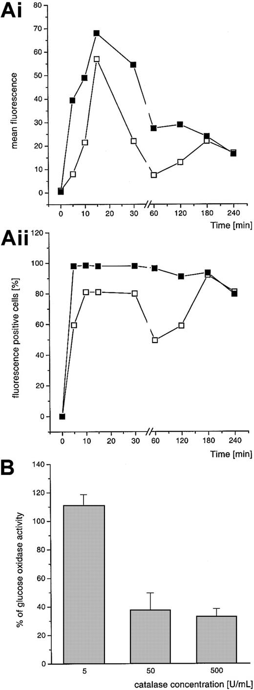 Fig. 4. DHR oxidation by GOL-loaded CGD granulocytes. / (A) (Ai indicates mean fluorescence; Aii, fluorescence-positive cells.) Cells were preincubated with GOLs (EPC:EPG:Chol, both 4:3:3 mole ratio, 1 mM) in PBS at 37°C for 15 minutes. Nonincorporated liposomes were washed out and the incubation was followed for different time periods (5-240 minutes) in PBS plus glucose. Subsequently, DHR was added. Diffusion of extracellular H2O2 was reduced by addition of catalase (50 U/mL) at time point 0 of the cellular incubation. Mean of 2 independent experiments with CGD granulocytes of 2 different patients; ▪ indicates fluorescence without catalase; ■, fluorescence with addition of catalase. (B) Effect of different concentrations of catalase over 30 minutes of incubation. Values are expressed as percentage of remaining DHR oxidation of CGD cells under the influence of catalase; mean of 3 independent experiments with granulocytes of different donors, mean ± SD.
