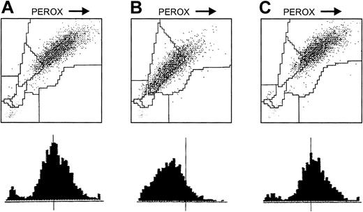 Fig. 7. Influence of liposomes on degranulation of granulocytes. / Granulocytes were incubated with DMSO (A), with cytochalasin B (0.5 μg/mL)/NfMLP (10−6 M) diluted in DMSO, positive control (B), and with plain liposomes (EPC:EPG:Chol, 1 mM lipid) (C) at 37°C for 30 minutes. Degranulation of MPO from azurophilic granules of neutrophils was measured by registration of the shift of the granulocyte cloud from right to left on the x-axis (decrease of MPO in single neutrophils). Plain EPC:SPS:Chol liposomes and GOLs gave the same results, and incubation with DMSO for 30 minutes had no influence on the signals compared to freshly prepared granulocytes (data not shown).