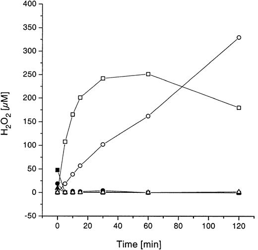 Fig. 9. Time-dependent H2O2concentration in PBS/glucose and whole blood during incubation with GOLs. / Whole blood and PBS/glucose, respectively, were incubated with different concentrations of GOLs (EPC:SPS:Chol, 4:3:3 mole ratio; 2, 0.2, and 0.002 U/mL GO; 10, 1, 0.01 mM total lipid concentration). Shown are the means of 3 unrelated experiments with different healthy donors (CV < 0.27); ▪ indicates whole blood with liposomes (10 mM lipid; 2 U/mL GO); o, PBS/Gluc plus GOLs (10 mM lipid; 2 U/mL GO); ●, whole blood with liposomes (1 mM lipid; 0.2 U/mL GO); ○, PBS/Gluc plus GOLs (1 mM lipid; 0.2 U/mL GO); ▴, whole blood with liposomes (0.01 mM lipid; 0.002 U/mL GO); ▵, PBS/Gluc plus GOLs (0.01 mM lipid; 0.002 U/mL GO).