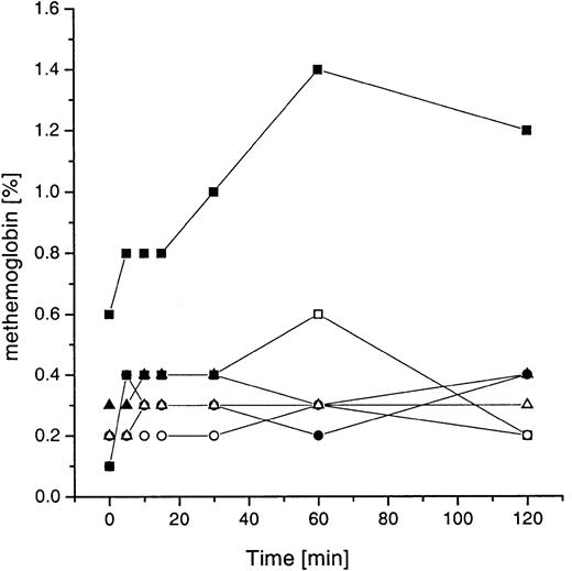 Fig. 10. Methemoglobin formation in whole blood during incubation with GOLs. / Values are shown for SPS liposome-types (EPC:SPS:Chol, 4:3:3 mole ratio, lipid concentration 1 mM). Whole blood and PBS/glucose, respectively, were incubated with different concentrations of GOLs (2, 0.2, and 0.002 U/mL GO; 10, 1, 0.01 mM total lipid concentration). Shown are the means of 3 unrelated experiments with different healthy donors (CV < 0.27); ▪ indicates whole blood with liposomes (10 mM lipid; 2 U/mL GO); ■, PBS/Gluc plus GOLs (10 mM lipid; 2 U/mL GO); ●, whole blood with liposomes (1 mM lipid; 0.2 U/mL GO); ○, PBS/Gluc plus GOLs (1 mM lipid; 0.2 U/mL GO); ▴, whole blood with liposomes (0.01 mM lipid; 0.002 U/mL GO); ▵, PBS/Gluc plus GOLs (0.01 mM lipid; 0.002 U/mL GO).