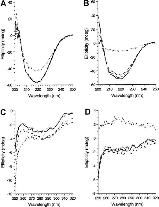 Fig. 2. Spectra dependence. / Dependence of far-UV (A,B) and near-UV (C,D) CD spectra of recombinant wTPI (A,C) and mTPI (B,D) on temperature. Protein concentration was 7.5 μM. The spectra were recorded at 30°C (solid lines), 40°C (dotted lines), 50°C (dashed lines), and 60°C (alternating dots and dashes).