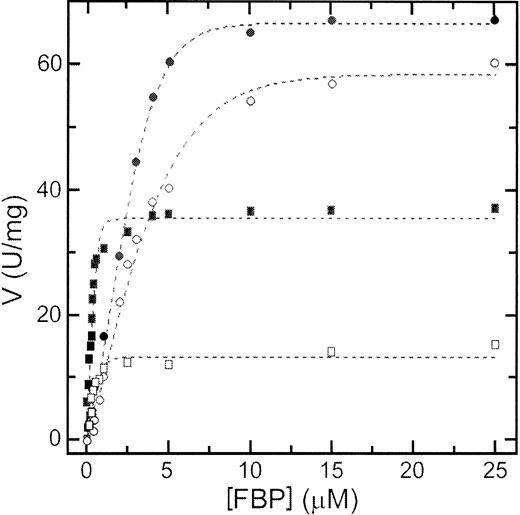 Fig. 5. Kinetics of wild-type and mutant R510Q RPK against FBP. / Kinetics of wild-type (circles) and R510Q (squares) RPK against FBP in the absence (filled symbols) and in the presence (open symbols) of 1.5 mM ATP. Concentration of PEP was fixed at 0.1 mM and the concentration of ADP at 1.5 mM.