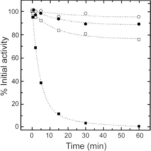 Fig. 6. Thermal inactivation of wild-type and mutant R510Q RPK. / Thermal stability of wild-type (circles) and R510Q mutant (squares) RPK. Protein samples (100 μg/mL) were incubated at 53°C in a 50 mM potassium phosphate buffer pH 6.5, 100 mM KCl, and 1 mM EDTA. Aliquots were drawn at intervals for measuring residual activity, which was expressed as percentage of initial activity. Filled symbols were data obtained in the absence of FBP, and open symbols were data obtained in the presence of 1 mM FBP.