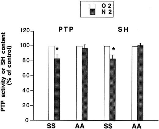 Fig. 4. Effect of deoxygenation of AA and SS cells on membrane PTP activity and thiol (SH) content. / AA or SS cells were incubated for 30 minutes under either oxygenated (O2) or deoxygenated conditions (N2). Membranes were prepared by hypotonic lysis of the cells. PTP activity and thiol content were measured from the release of p-nitrophenol from pNpp and from the reduction of DTNB, respectively. Data are means ± SE of 4 to 6 independent experiments carried out in duplicate. *Significantly different from oxygenated control.