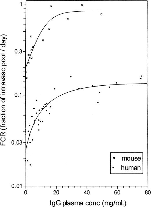 Fig. 2. Relation between the IgG plasma concentration and FRC for mice (upper curve) and humans (lower curve) used in the corresponding computational models. / Both curves were fitted to data published by Humphrey and Fahey,12 Fahey and Robinson,13 Sell and Fahey,14 and Junghans and Anderson15 for mice and by Waldmann and Strober6 for humans.