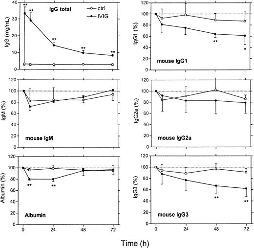 Fig. 3. In vivo effects of IVIG infusion on endogenous immunoglobulin levels in mice. / IVIG was given at a dose of 1.8 g/kg body weight (black dots). Control animals (open circles) received an equivalent volume of saline. The 6 panels show total IgG plasma concentration (in mg/mL), endogenous levels of mouse IgG1, IgG2a, IgG3, and IgM, and albumin (expressed as a percentage of the pre-infusion levels), respectively. The time scale is indicated below the lower 2 panels. Data represent mean ± SD (n = 4). **P < .01 and *P < .05 for difference IVIG and control group (t test).