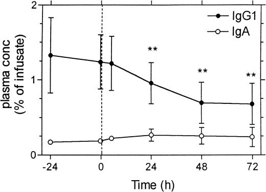 Fig. 4. In vivo effects in mice of IVIG infusion on plasma levels of monoclonal antibodies that were continuously infused at a fixed rate. / A mixture of a mouse monoclonal IgG1 antibody to human C1 inhibitor (RII) and a mouse monoclonal IgA antibody to human IL-6 was continuously infused at a rate of 0.25 μL/h using an implanted osmotic pump. Infusion was started 4 days before IVIG administration, and at the beginning of the infusion an intravenous bolus dose of 35 μL per mouse was given to obtain a steady state plasma concentration more quickly. IVIG was given at a dose of 1.8 g/kg body weight at time zero. Plasma concentrations of the monoclonal antibodies are expressed as a percentage of their concentration in the infusate. Data represent mean ± SD (n = 6). **P < .01 compared with values at time zero (paired t test).