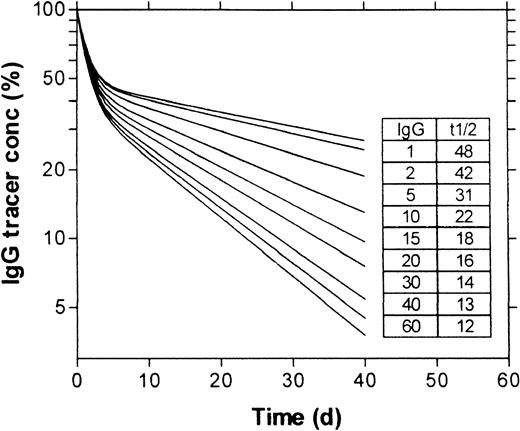 Fig. 5. Simulation of the clearance of intravenously injected tracer doses of IgG at different IgG plasma concentrations in humans. / Simulation concerns the administration of IgG at time zero, at a dose that did not increase the plasma IgG concentration. Plasma concentration of tracer IgG is expressed as a percentage of the concentration immediately after administration. The inset table shows the basal IgG plasma concentrations in milligrams per milliliter (IgG) used in the simulations shown and the half-lives in days (t½) of the tracer IgG, calculated from the terminal parts of the generated curves.