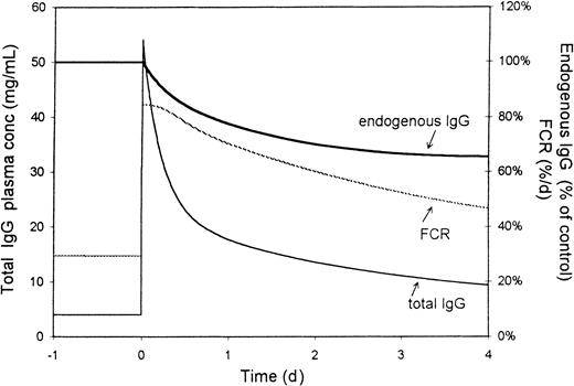 Fig. 6. Simulation of the effect of IVIG infusion (1.8 g/kg body weight) in mice. / The figure shows the effect on the total IgG (endogenous plus exogenous) plasma concentration (lower curve), the FRC (percentage of intravascular pool per day, fine line) and the endogenous IgG concentration (percentage of control, upper bold line).
